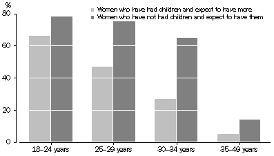 Graph: 8 Women aged 18-49 years, Expectation for having children by age