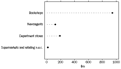 Graph: Value of New Book Sales by Type of Retailer