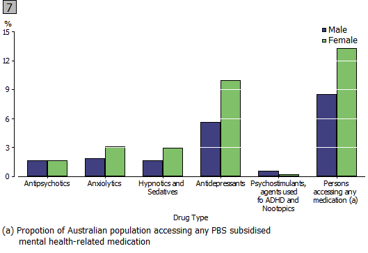 Graph 7: Proportion of Australian population accessing PBS subsidised mental health-related prescription medication - 2011, by Drug Type and Sex
