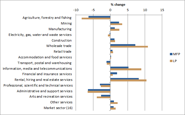 CHART 2: PRODUCTIVITY GROWTH, By Market Sector Industries, hours worked basis
