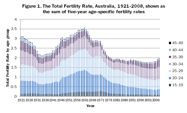 Graph: Total fertility rate shown as the sum of five-year age-specific fertility rates.