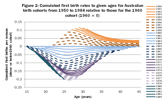 Graph: Cumulated first birth rates to given ages for Australian birth cohorts from 1950 to 1984 relative to those for the 1960 cohort.