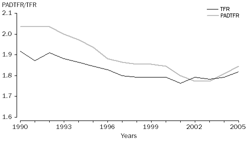 Graph: The Age-Based Total Fertility Rate (TFR) and the Parity-Age-Duration TFR (PADTFR), Australia—1990 to 2005