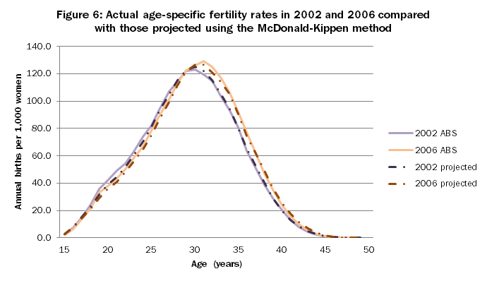Graph: Actual age-specific fertility rates in 2002 and 2006 compared with those projected using the McDonald-Kippen method.