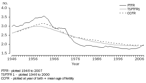 Graph: The Total Fertility Rate (PTFR), Tempo Standardised Period Total Fertility Rate (TSPTFR 1), and Completed Cohort Fertility Rate (CCFR)