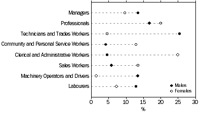 Graph: CURRENT OCCUPATION, By Sex