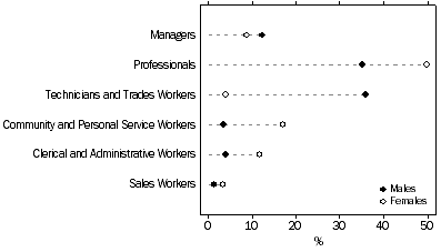 Graph: WORKING IN FIELD OF QUALIFICATION, Selected Occupations—by Sex