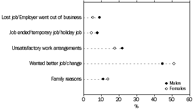 Graph: Main reason for leaving previous job