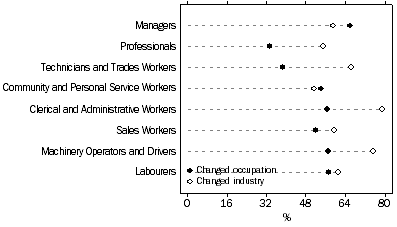 Graph: OCCUPATION AND INDUSTRY MOBILITY