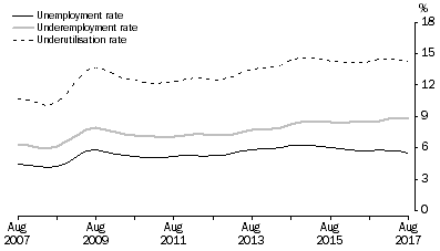 Graph: Graph 1, Unemployment, Underemployment and Underutilisation Rates, August 2007 to August 2017