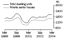 Graph: Dwelling units approved in WA