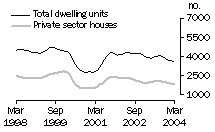 Graph: Dwelling units approved in NSW