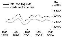 Graph: Dwelling units approved in Vic.