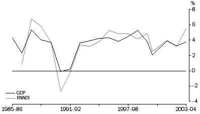 Graph: GDP and RNNDI