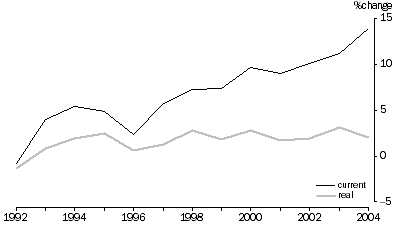 Graph: Percentage change in net worth