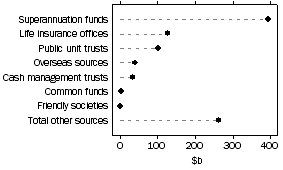 Graph: Investment Managers, Source of funds under management