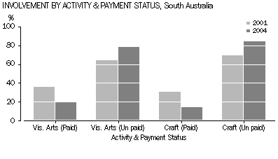 Graph 3: Involvement by Activity & Payment Status, South Australia.
