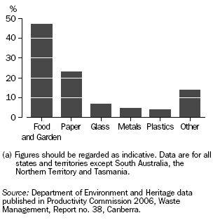 Graph: Composition of Municipal Waste(a) - 2002-03