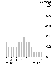 Graph: Monthly Turnover, Current Prices, Trend Estimate