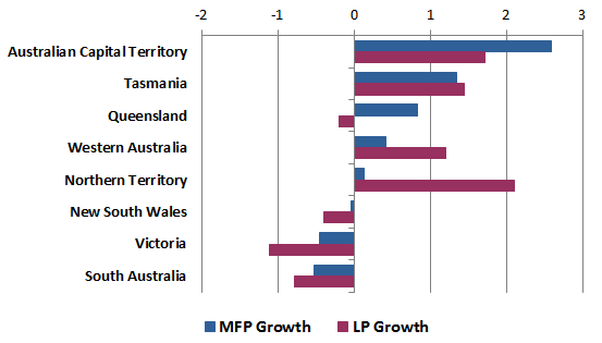 Graph: STATE MFP AND LP GROWTH - 2017-18, PERCENTAGE CHANGE (a)