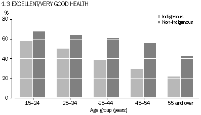 chart: Indigenous and non-Indigenous persons with excellent/very good self assessed health by age group, 2008