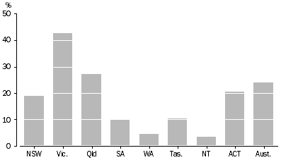 Graph: Grey water as the main source of water for the garden, 2007