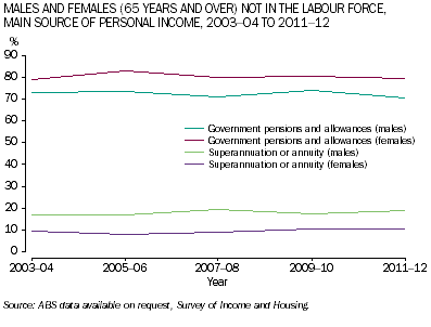 Main source of personal income for males and females (65 years and over) not in the labour force. 2003-04 to 2011-12 