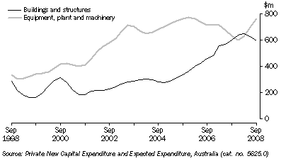 Graph: PRIVATE NEW CAPITAL EXPENDITURE, Chain volume measures, Trend,  South Australia