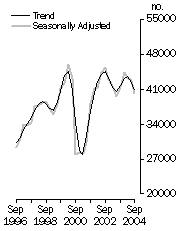 Graph: Dwelling units commenced,  Total - Trend and Seasonally Adjusted