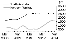 Graph: South AustraliaNorthern Territory