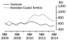 Graph: TasmaniaAustralian Capital Territory