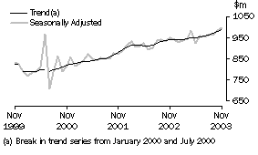 Graph - Monthly seasonally adjusted and trend estimates, Clothing and soft good retailing
