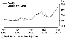 Graph - Monthly seasonally adjusted and trend estimates, Recreational good retailing