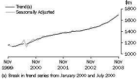 Graph - Monthly seasonally adjusted and trend estimates, Other retaling
