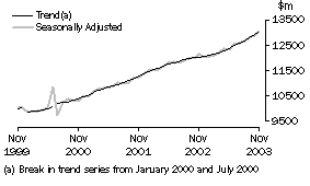 Graph - Monthly seasonally adjusted and trend estimates, Total retail (excluding hospitality and services)