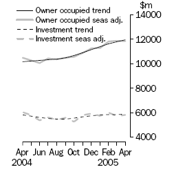 Graph: Housing finance