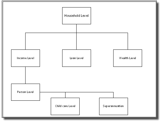 The diagram below describes the relationships between the levels.
