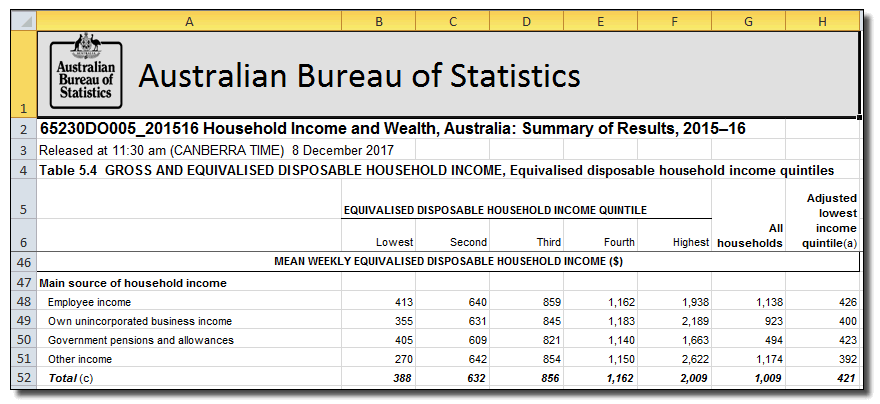 Diagram of the 6523.0 publication Table 5.4 Gross and Equivalised Disposable Household Income