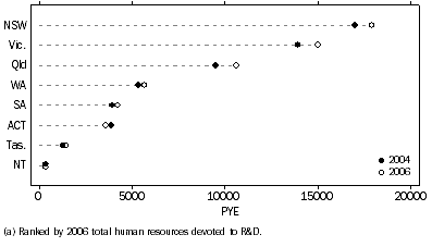 Graph: Human resources devoted to R&D, by location(a)