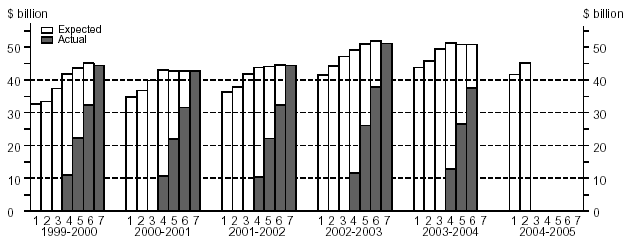 Graph - Financial Year esimates, Total