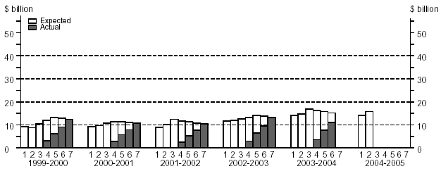 Graph - Financial Year Estimates, Building