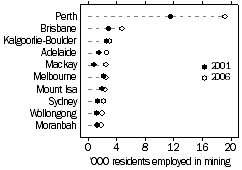 Dot graph: Urban centres with most residents employed in mining, 2001 and 2006