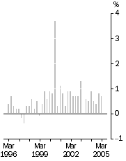 Graph: All Groups Quarterly change