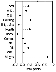 Graph: Contribution to quarterly change March Quarter 2005