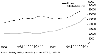 Graph: Figure 1: Value of building activity, Australia (4 qtr sum)