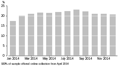 Graph: Online collection take up rates