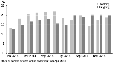 Graph: Online collection take up rates, by rotation group