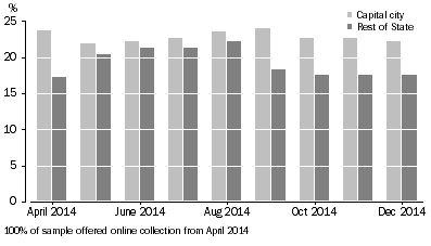 Graph: Online collection take up rates, by Captital city/ Rest of State