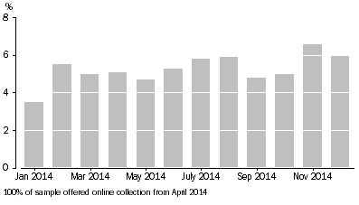 Graph: Online collection, % from previously interviewed households