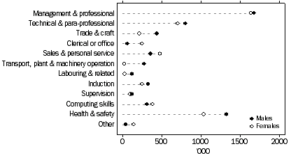 Graph: WORK-RELATED TRAINING COURSES COMPLETED BY PERSONS AGED 15–69 YEARS, Field of training